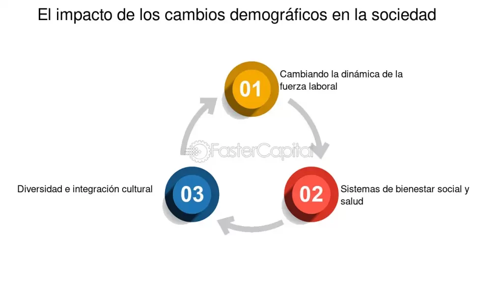 impacto de los cambios demograficos en la percepcion personal