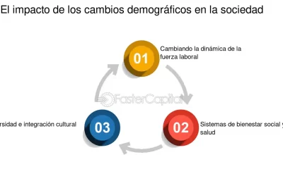impacto de los cambios demograficos en la percepcion personal