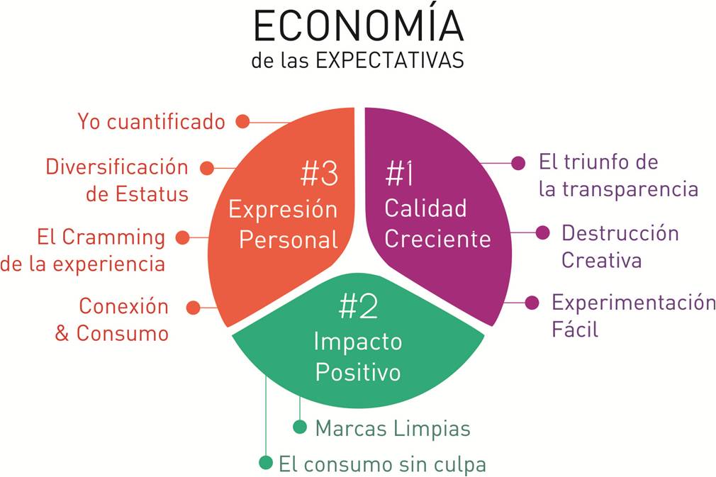impacto de tendencias a largo plazo en la conducta social