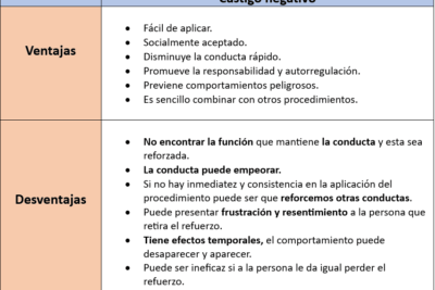 impacto del castigo en la conducta efectos positivos y negativos