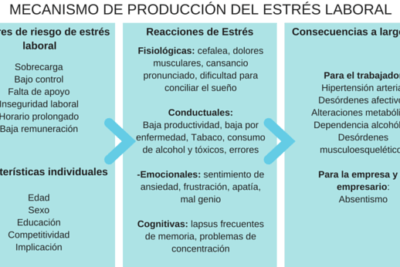 impacto del estres en la productividad causas y soluciones
