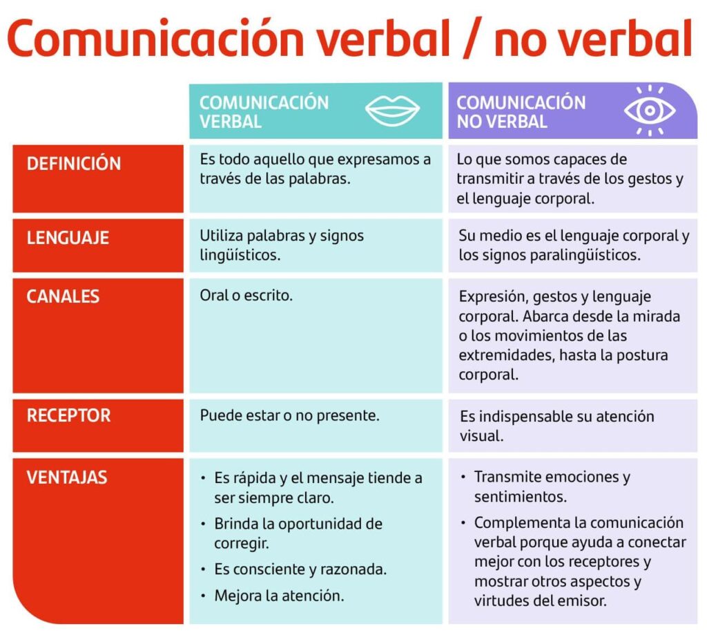 importancia de la comunicacion no verbal en grupos sociales