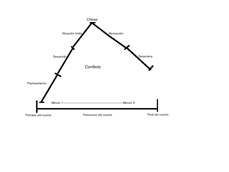 importancia de las lineas temporales en la estructura narrativa