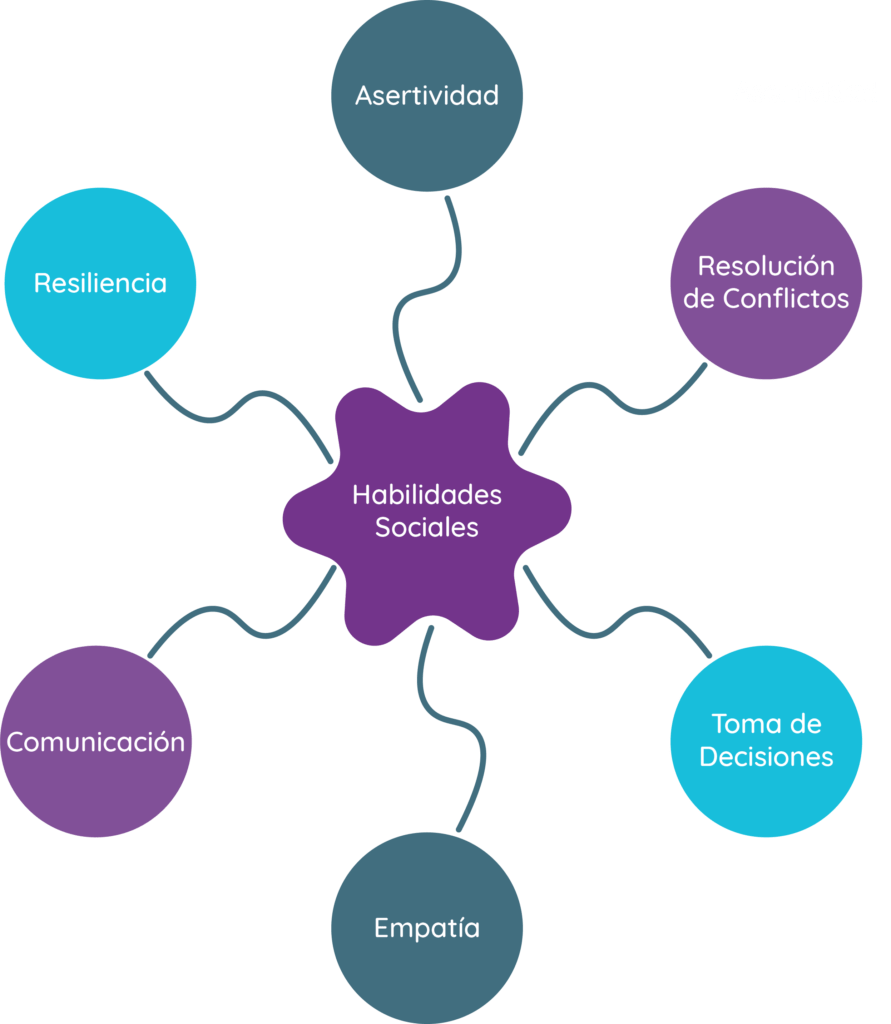 importancia y desarrollo de habilidades sociales en la vida diaria
