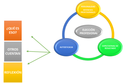 influencia de la autoeficacia en decisiones personales y laborales