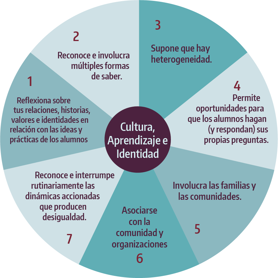 influencia de la cultura en el aprendizaje y su impacto educativo