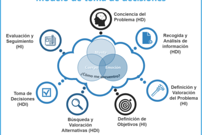 influencia de la memoria en la toma de decisiones humanas