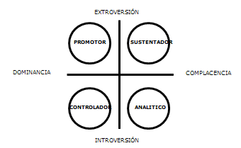 influencia de la personalidad en la efectividad del trabajo en equipo
