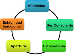 influencia de la personalidad en la mediacion de conflictos interpersonales