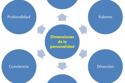 influencia de la personalidad en la practica clinica actual