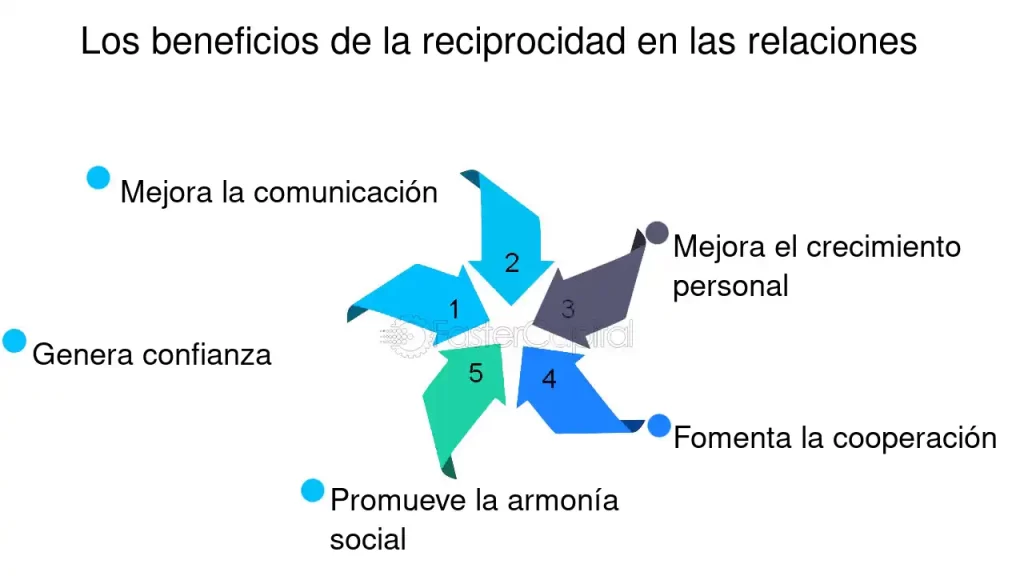 influencia de la reciprocidad en la construccion de relaciones