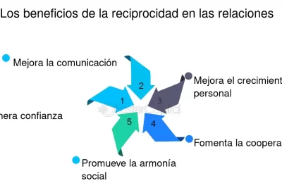 influencia de la reciprocidad en la construccion de relaciones