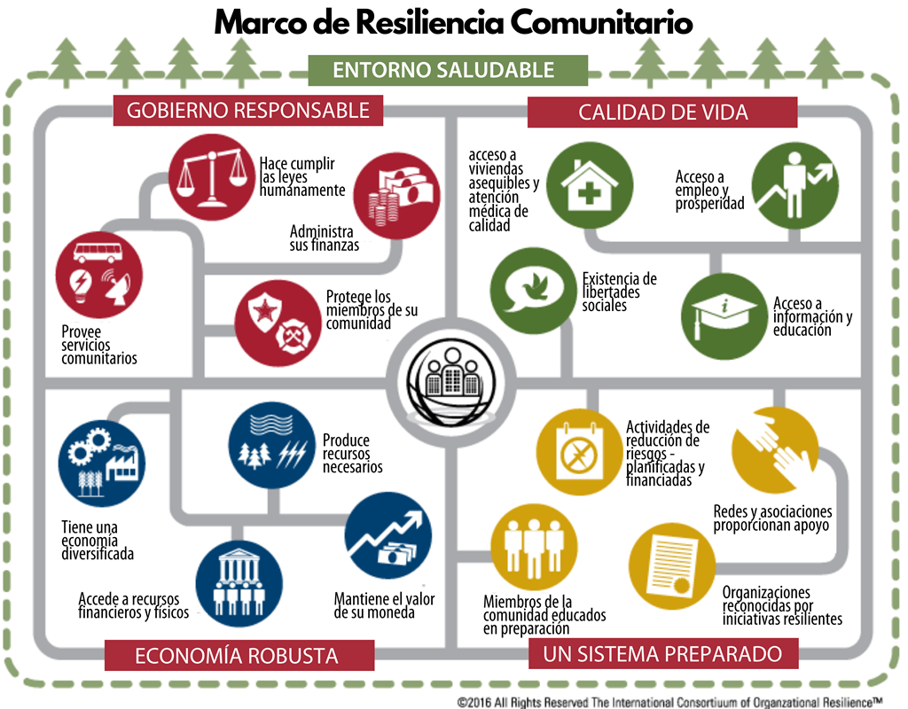 influencia de la resiliencia social en comunidades y relaciones