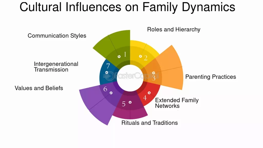influencia del family dynamics en las actitudes