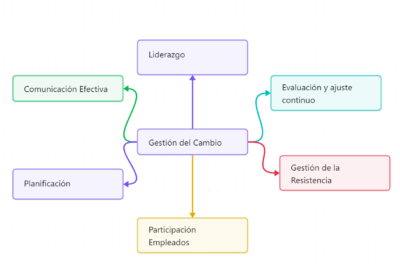 influencia en el cambio estrategias y desafios clave