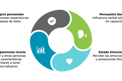 influencia social y su impacto en la autoeficacia personal y laboral