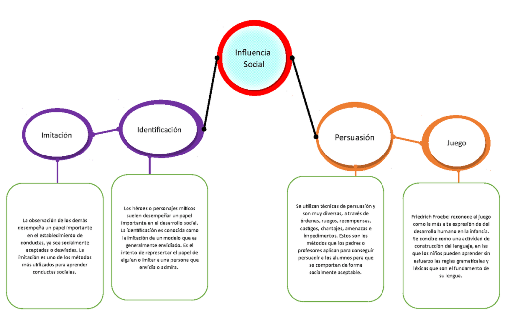 influencia social y su papel en el desarrollo de personajes