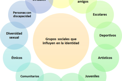 influencia y su impacto en la identidad personal
