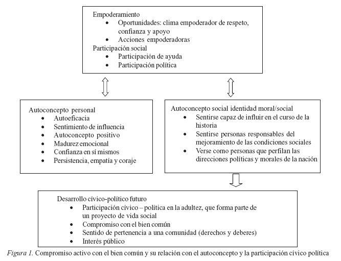 influencia y su papel en el empoderamiento personal y social
