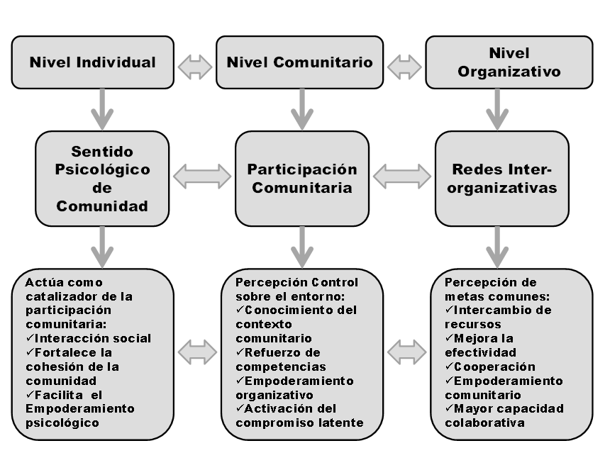 influencia y su relacion con el compromiso comunitario
