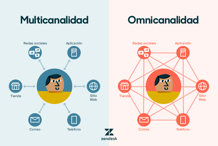 la comunicacion omnicanal y su importancia en la actualidad