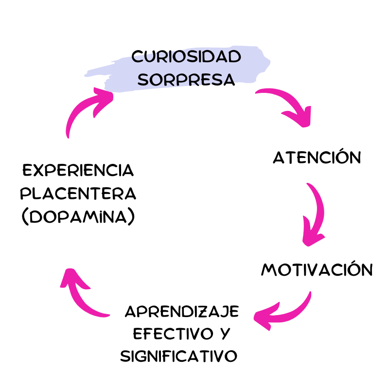 La curiosidad: clave para un aprendizaje efectivo y significativo 1 la curiosidad clave para un aprendizaje efectivo y significativo