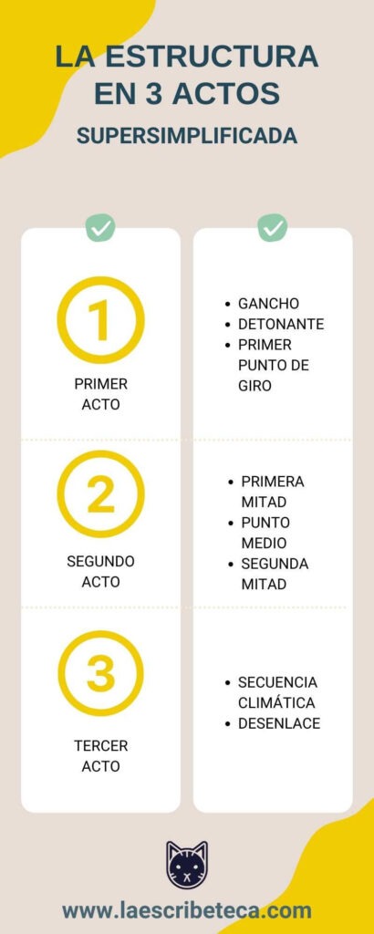 la estructura en tres actos y su importancia narrativa explicada