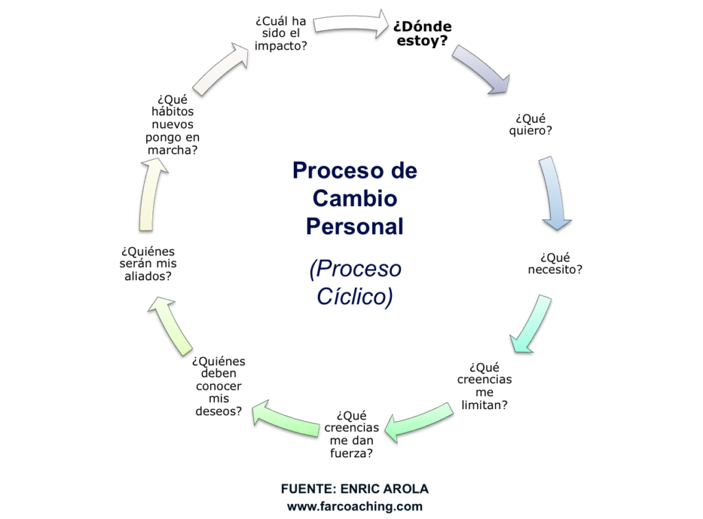 La influencia en el proceso de cambio personal significativo 1 la influencia en el proceso de cambio personal significativo