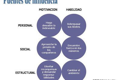 la influencia positiva en nuestras decisiones importantes