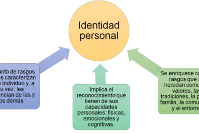 la influencia y su relacion con la identidad personal