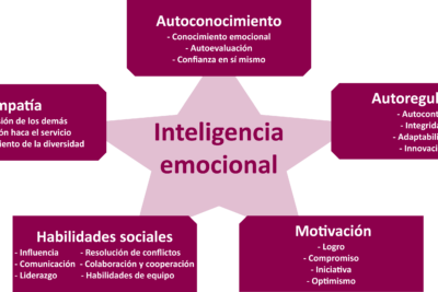 la inteligencia emocional en el desarrollo personal y social