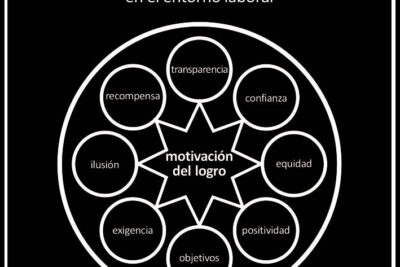 la motivacion de logro definicion caracteristicas e impacto