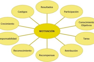 la motivacion su definicion e importancia en nuestra vida