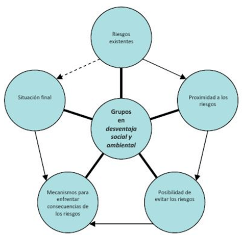 la vulnerabilidad y su impacto en la dinamica del conflicto humano