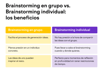 metodos de brainstorming para potenciar tu creatividad e ideas