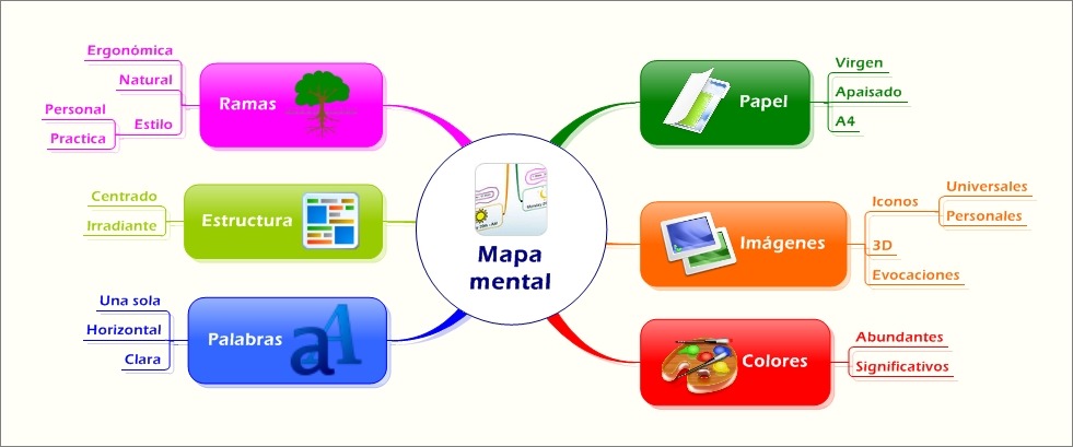 Mind Mapping: Significado y Aplicación Práctica Eficaz 1 mind mapping significado y aplicacion practica eficaz