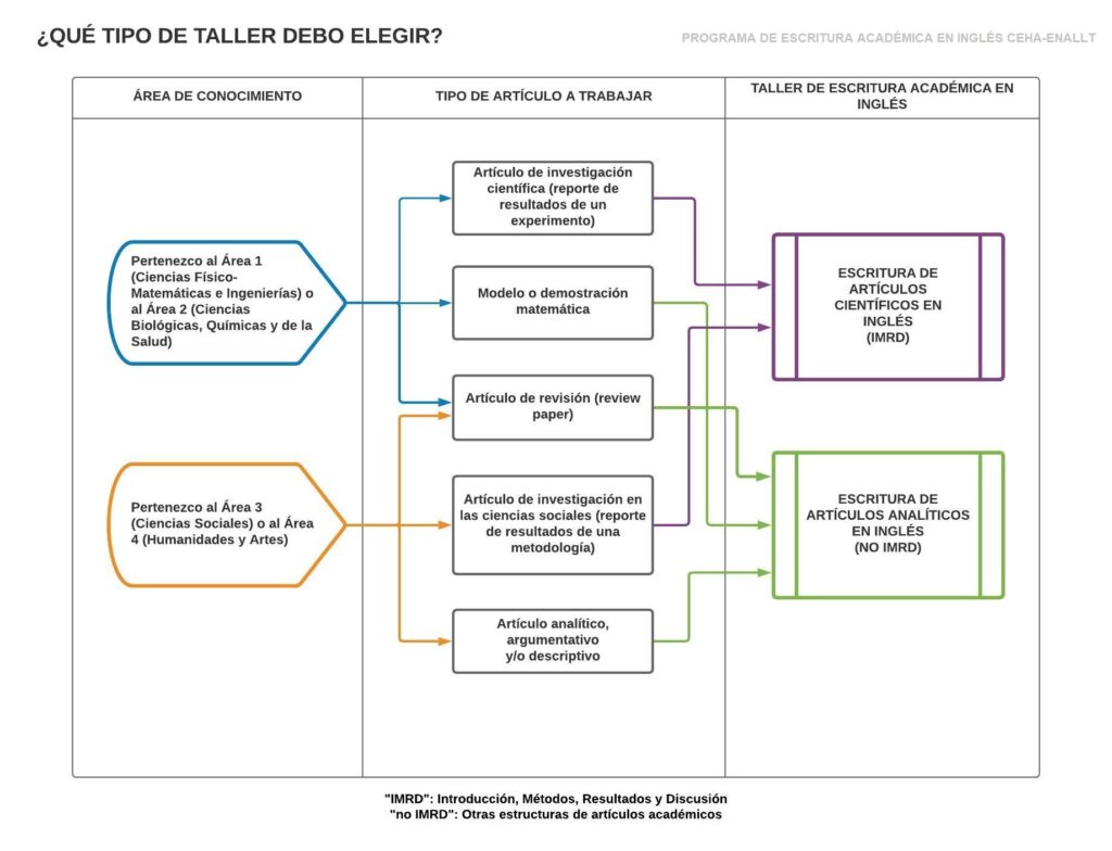 perfil tipico de un participante en taller de escritura