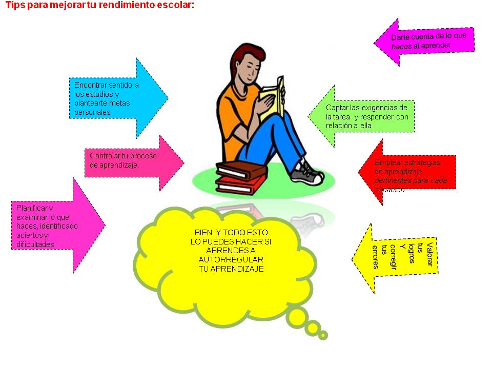 que es el aprendizaje autorregulado en la conducta