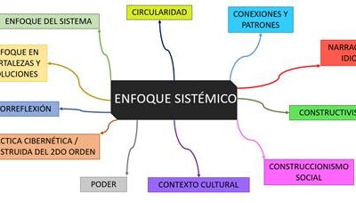 que es el enfoque sistemico y su impacto en la conducta