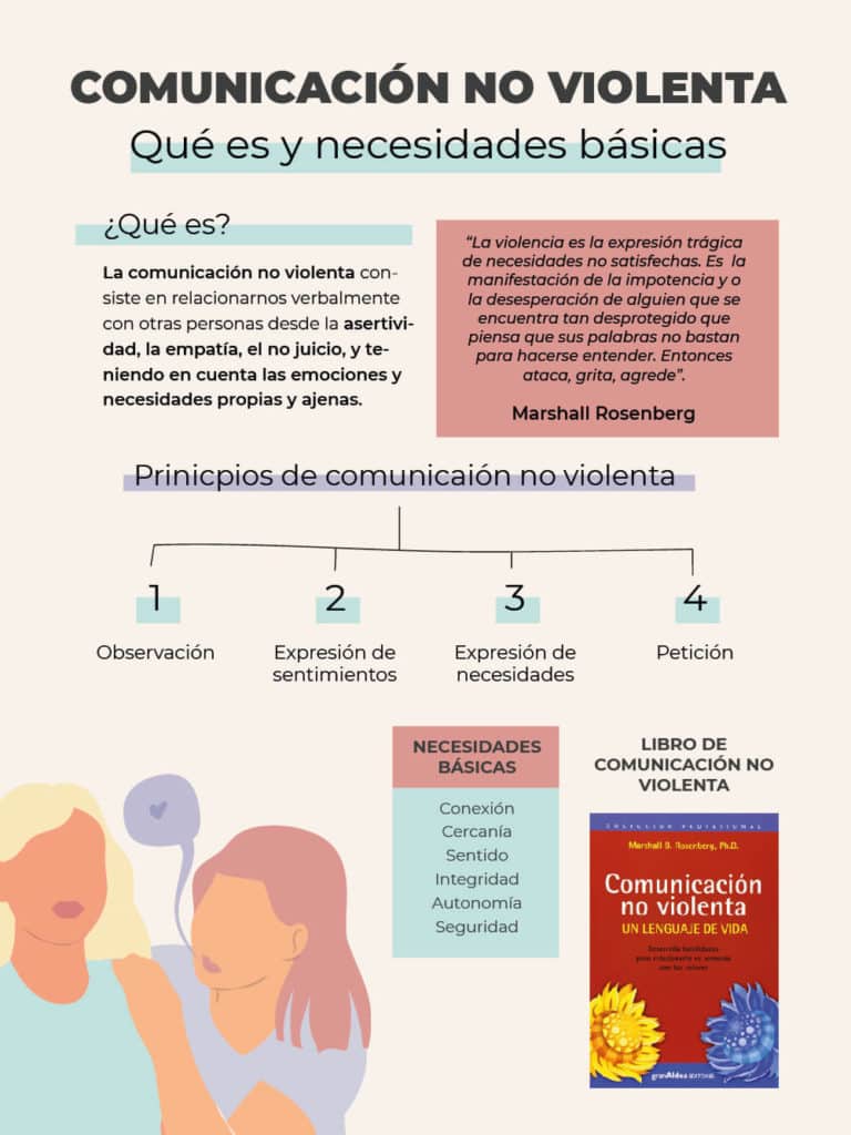 que es la comunicacion no violenta y como se utiliza