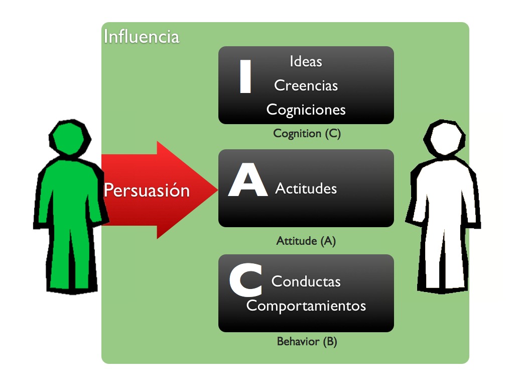 que es la persuasion y como influye en las actitudes