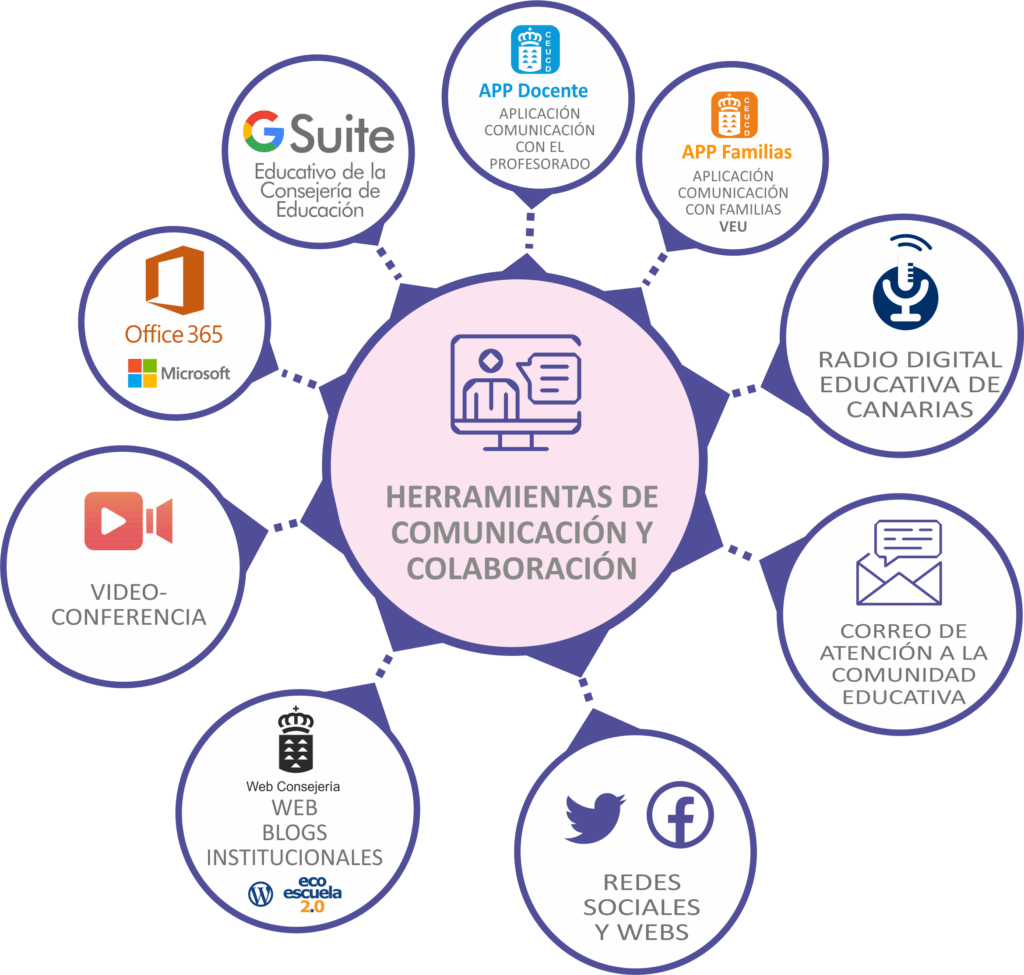 que herramientas digitales facilitan la comunicacion