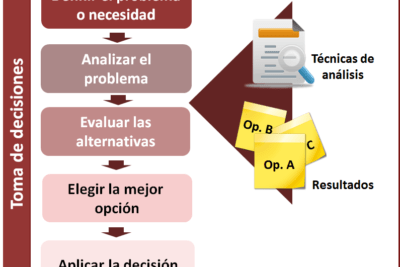 que herramientas pueden ayudar en la toma de decisiones