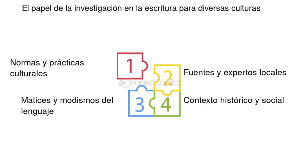 que papel juega la investigacion en la escritura
