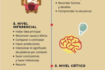 que preguntas hacer al revisar una pieza de escritura
