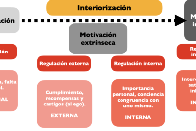 que relacion hay entre motivacion y autoconfiguracion