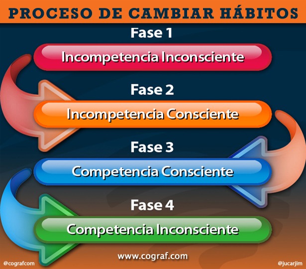 que son las habilidades para el cambio de habitos