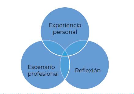 que son las practicas reflexivas en la conducta