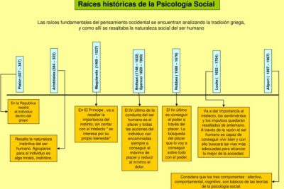 raices historicas y teoricas de la influencia en psicologia moderna