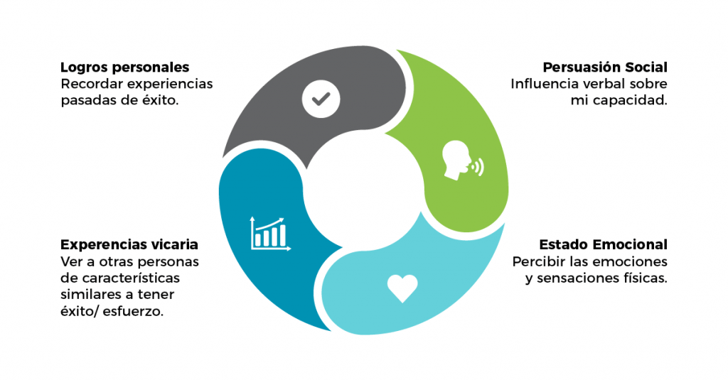 relacion entre autoeficacia y personalidad en individuos